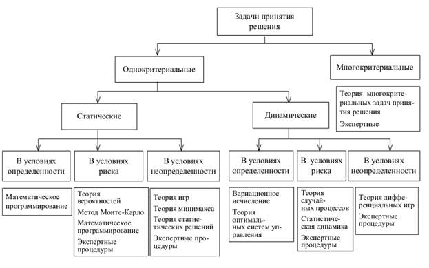 Классификация методов решения задач