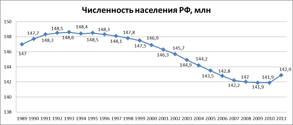 Динамика населения россии. Динамика изменение численности населения России график. Динамика роста населения России по годам. Динамика численности населения России 2021. Население России динамика график.