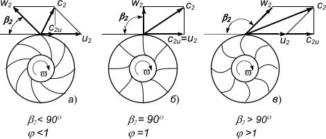 Уравнения пропорциональности турбомашин при неизменных размерах машин
