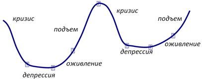 Какое слово пропущено в схеме кризис депрессия оживление