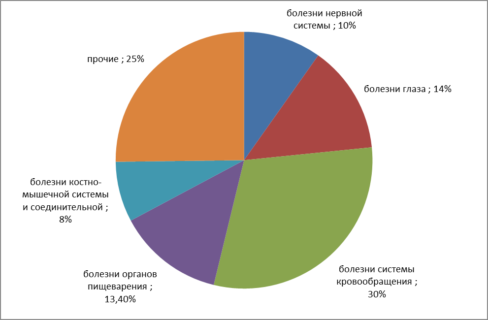 Графическое изображение структуры заболеваемости