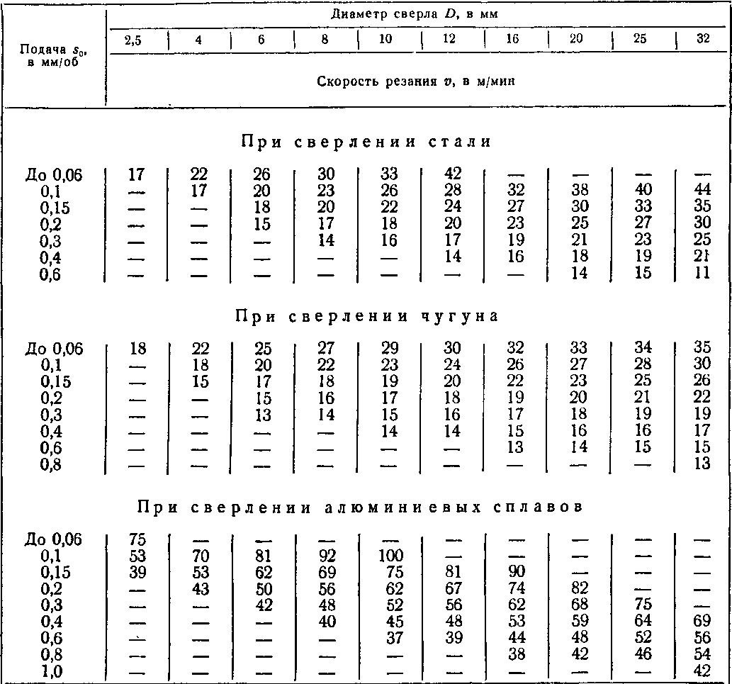 режимы сверления металла таблица