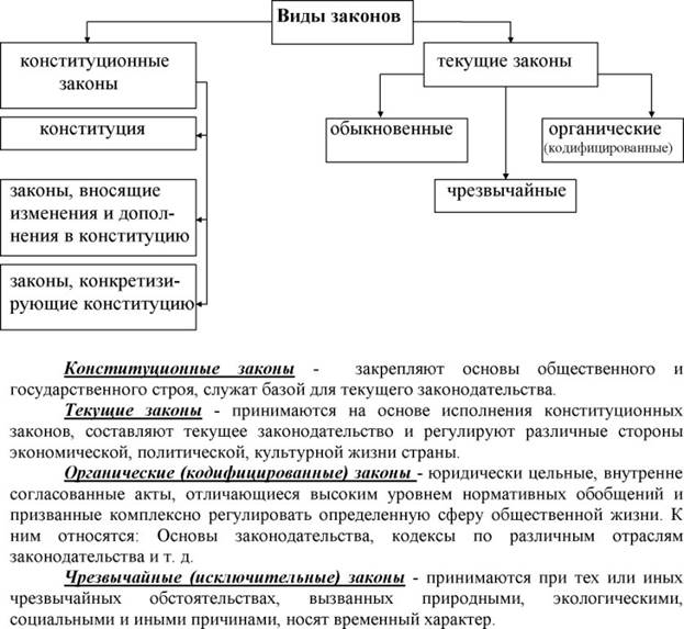 Виды законов в рф