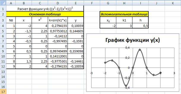 Электронная функция график. Построить таблицу значений и график функции в excel. Рассчитать таблицу значений функции в excel. Как построить график линейной функции в эксель. Как в экселе создать график функции.