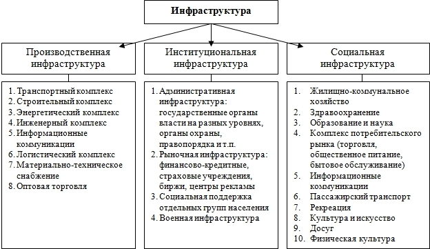 Общая инфраструктура. Производственная и социальная инфраструктура. Классификация инфраструктуры. Элементы производственной инфраструктуры. Классификация социальной инфраструктуры.