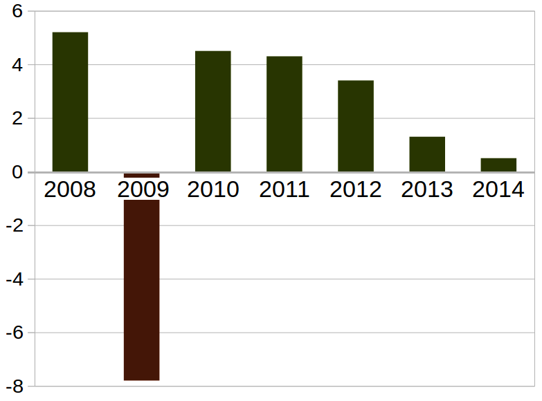 Экономика россии 2008. ВВП В 2008 году в России. Рост ВВП С 2008 года в России. ВВП России 2008 2010 года. Экономика России в 2009 году.