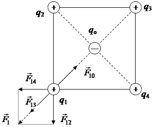 Потенциал электрического поля в центре квадрата. Заряд в центре квадрата. Четыре точечных заряда расположены в Вершинах квадрата. Точечные заряды расположены в Вершинах. Напряженность поля в центре квадрата.