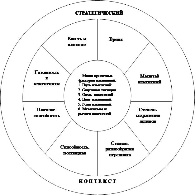Модели стратегии развития. Модель Калейдоскоп изменений. Классические модели управления организационными изменениями. Модель стратегических изменений. Хиггинс стратегический менеджмент.