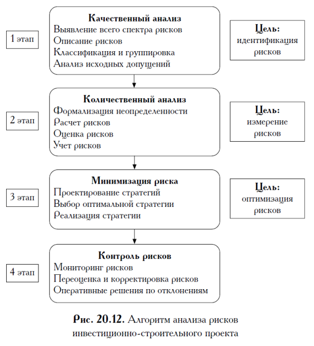 Качественный анализ рисков фазы. Алгоритм анализа рисков. Схема качественного анализа. Методы анализа проектных рисков. Качественный метод риск анализа