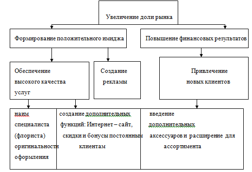 Увеличение доли рынка увеличение доли продаж