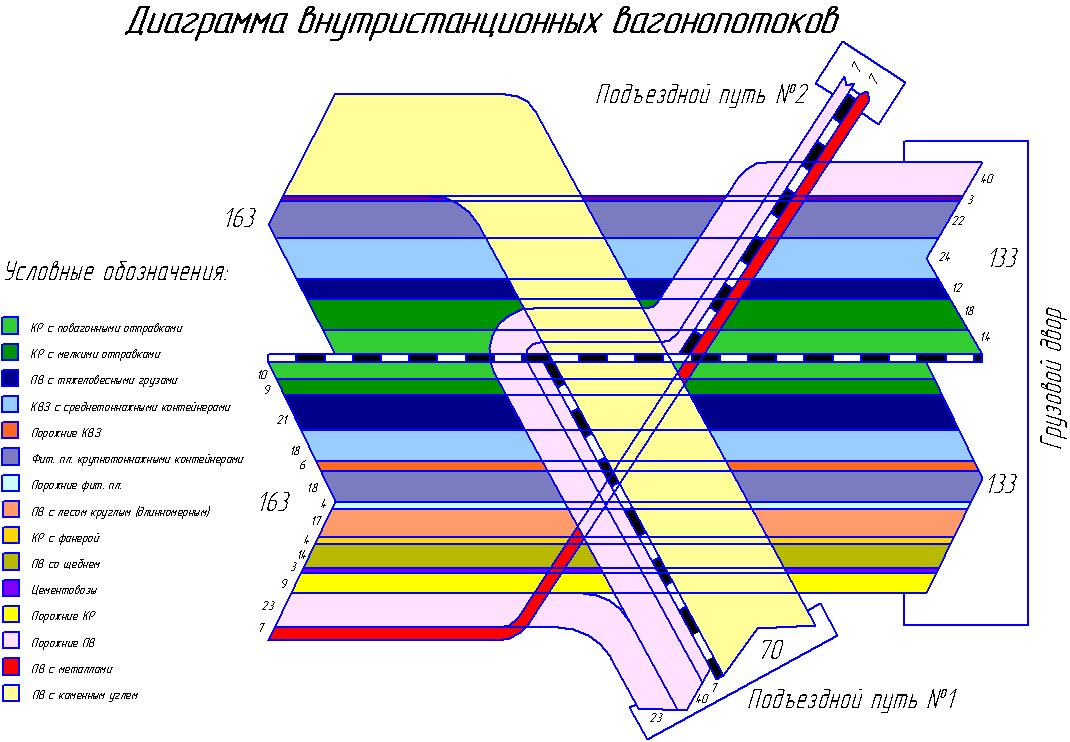 Как построить диаграмму вагонопотоков