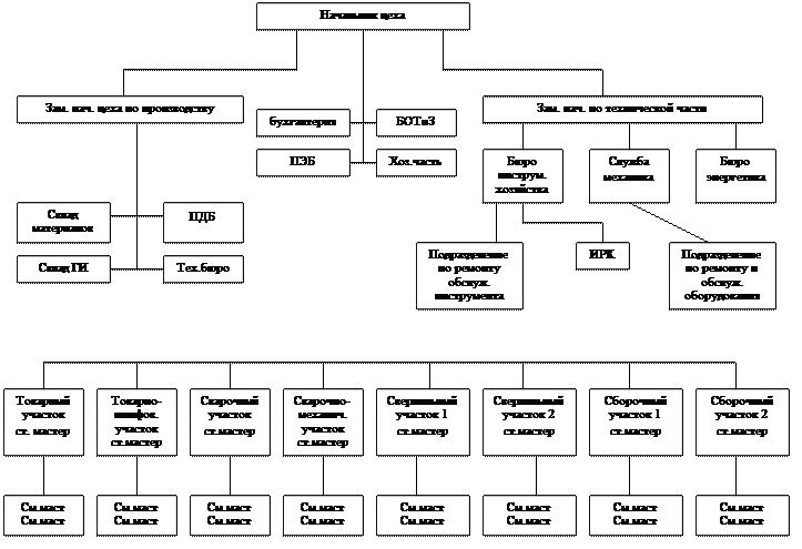 Схема организационной структуры цеха. Структура подразделения механического цеха. Структура управления цехом схема. Структура управления механическим цехом.