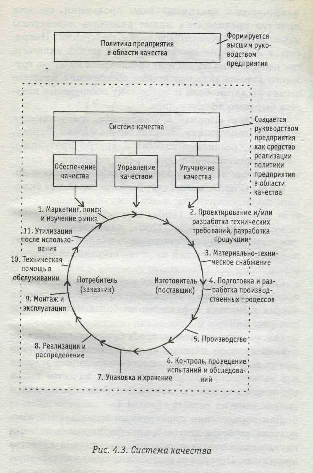 Круг качества. Круг качества продукции. Петля качества сертификации. Жизненный цикл продукта как круг качества.