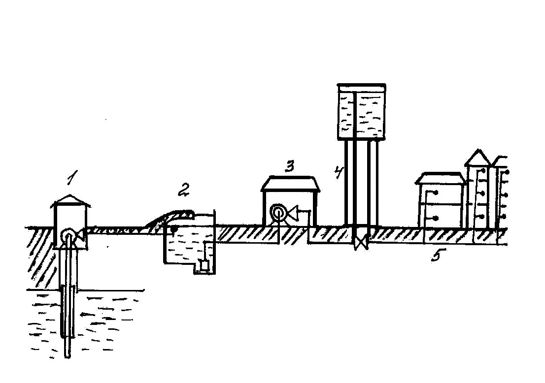 Забор воды водопровод. Схема водоснабжения населенного пункта с водонапорной башни. Водонапорная скважина схема. Схема водозаборной станции централизованного водоснабжения. Система водоснабжения с водонапорной башней.