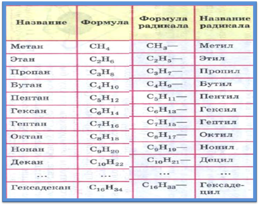 Номенклатура алканов и радикалов. Алканы нормального строения таблица. Таблица 10 алканов и радикалов. Таблица радикалов органическая химия алканы. Алканы 1 10