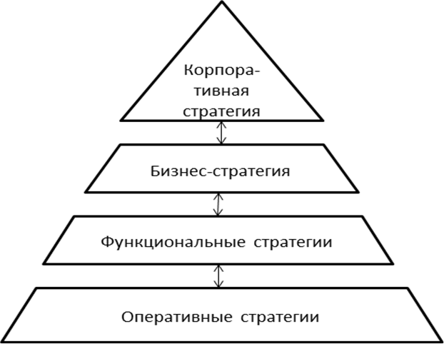 Пирамида разработки стратегии для диверсифицированной компании. Уровни иерархии стратегии. Уровни стратегии организации. Уровни разработки стратегии в организации. Уровень стратегии предприятия