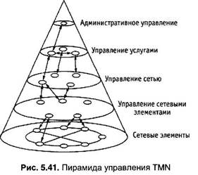 Уровни управления сетью. Пирамида управления. Модель управления tmn. Пирамида управления tmn.