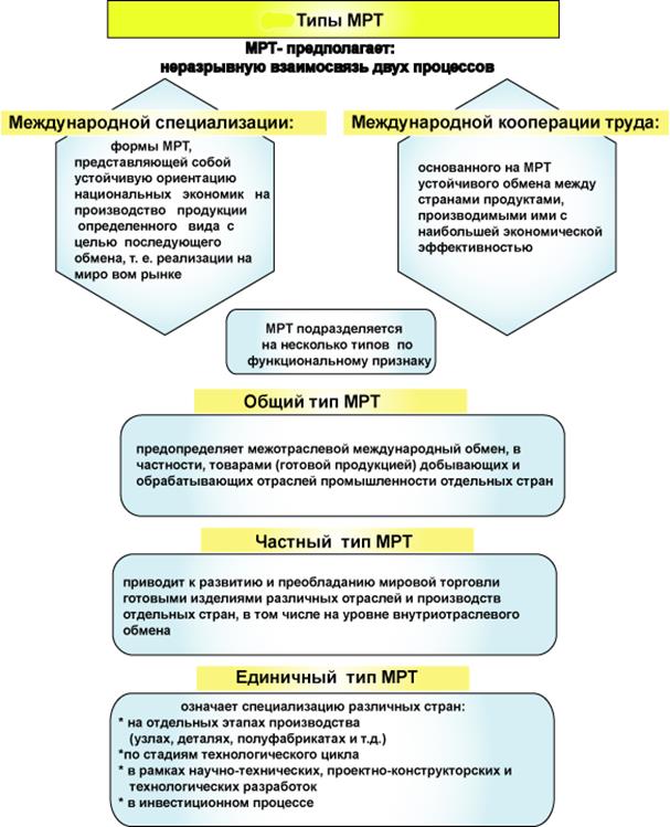 В международном разделении труда доминирует отрасль. Формы международного разделения труда таблица. Типы международного разделения труда. Основные формы мрт Международное Разделение труда. Международное Разделение труда схема.