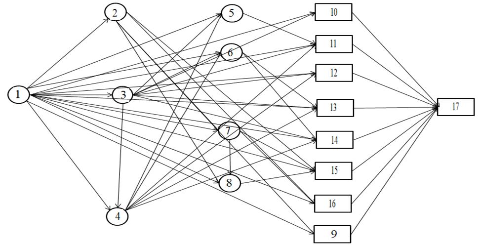 Укажите лишний элемент. Метод аналитических сетей. Транспортная сеть в виде графа.