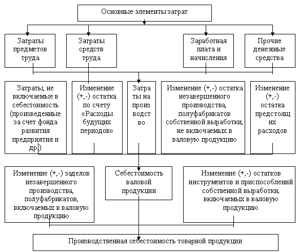 Товарная себестоимость. Структура себестоимости схема. Себестоимость продукции схема затрат.