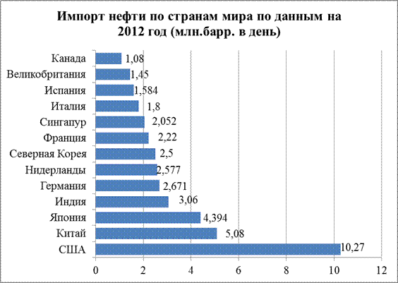 Импорт нефти таблица. Импорт Российской нефти по странам. Импорт нефти из России по странам. Импорт нефтепродуктов страны.