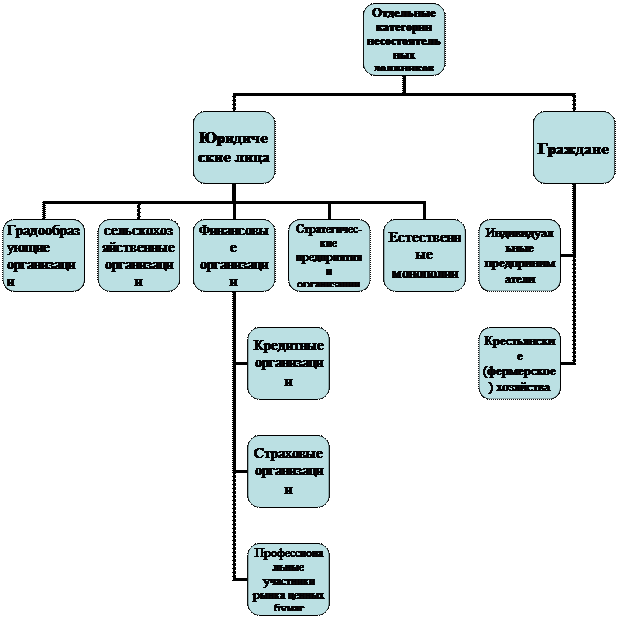 Категория должника bancrotim ru. Отдельные категории заемщиков. К особой категории должников относятся:.