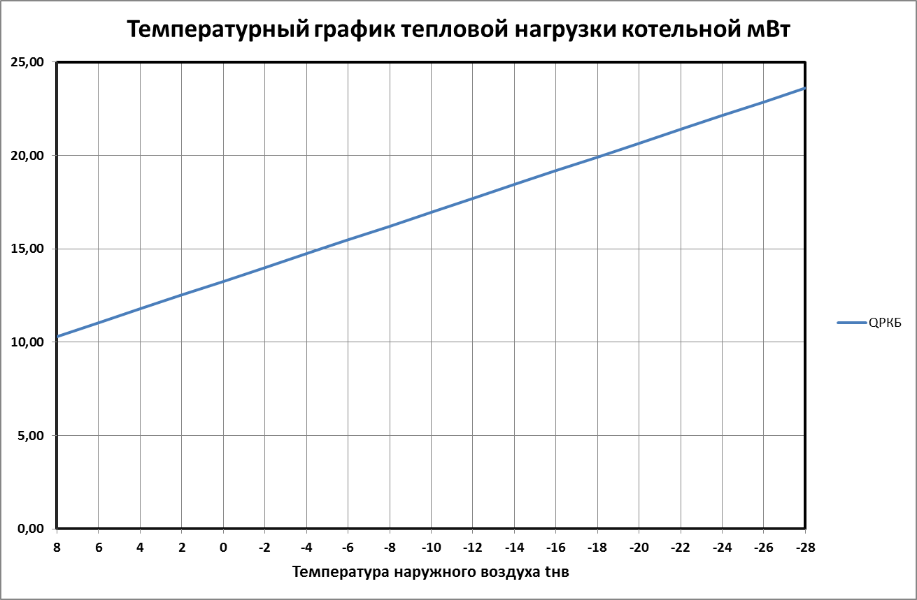 Изменение тепловых нагрузок