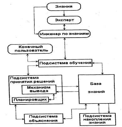 Общая методическая схема создания системы управления предполагает