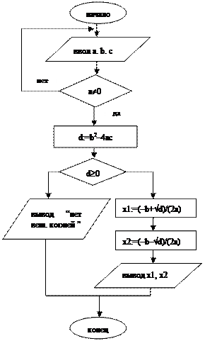 Блок схема решения квадратного уравнения информатика 8 класс