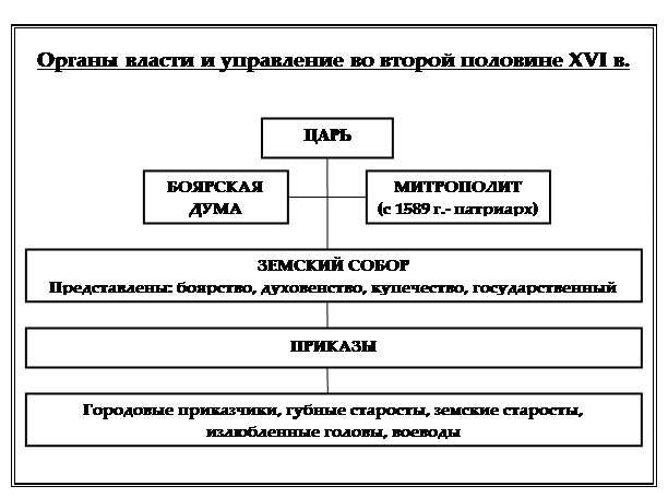 Органы власти при Иване 4 схема. Структура органов государственного управления при Иване Грозном. Схема государственного управления при Иване Грозном. Схема органов власти при Иване Грозном.