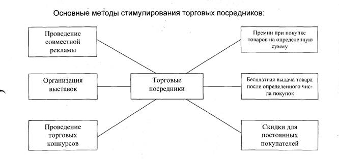 Стимулирование торговой сети рисунок