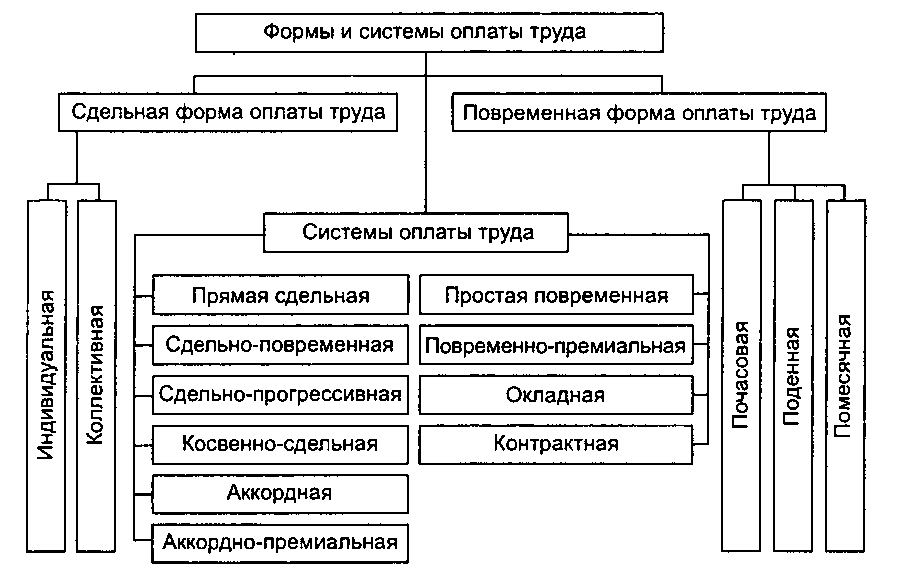 Форма оплаты зарплаты