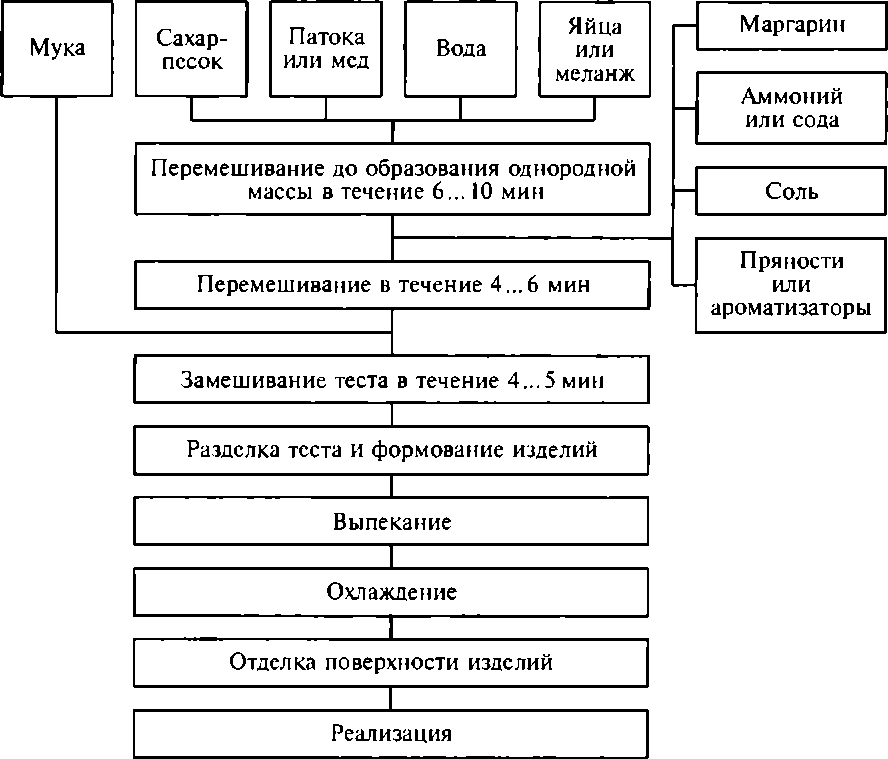 Технико технологическая карта торт сказка