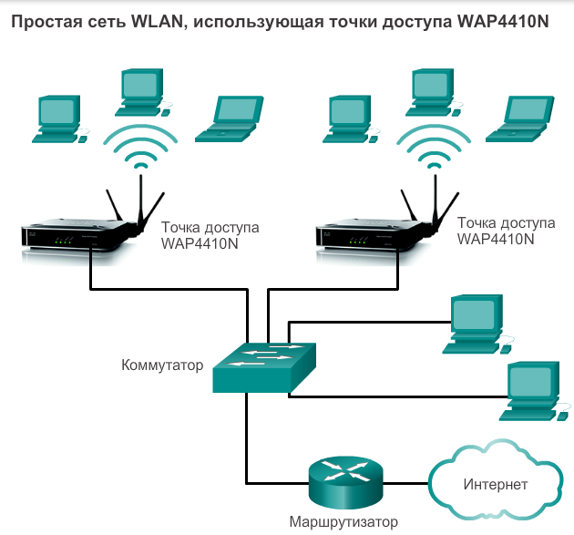 Точка доступа библиотека. Беспроводная сеть WLAN. Беспроводная локальная сеть (WLAN). Контроллер точек доступа + точки доступа. WLAN схема.