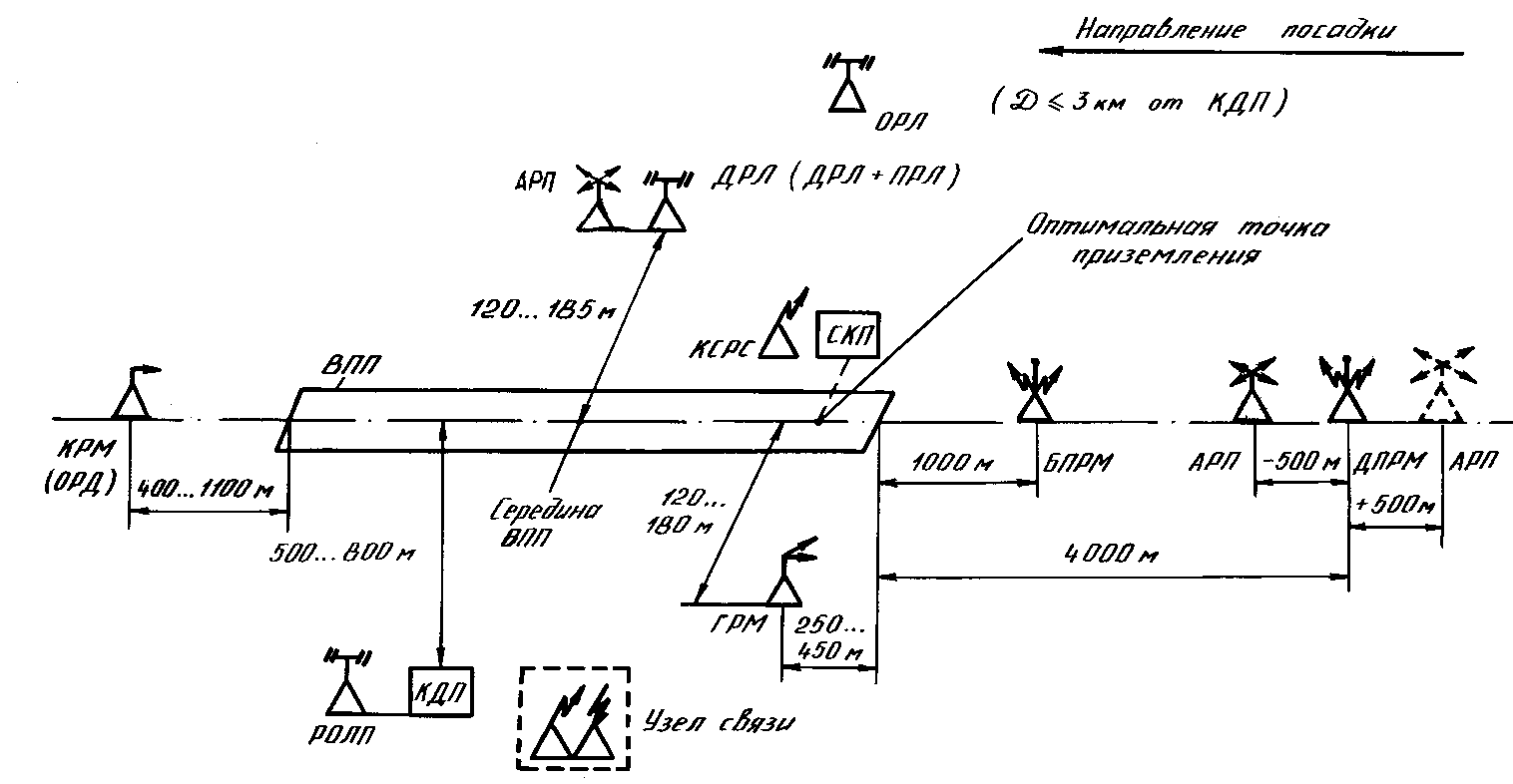 Схема размещения средств РТО на аэродроме