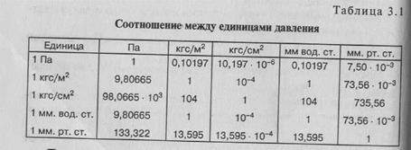 Кгс см2 в метры. Единицы измерения давления кгс/см2. Давление единицы измерения кг/см2. Перевести МПА В кгс/см2. Мегапаскаль в кгс/см2.