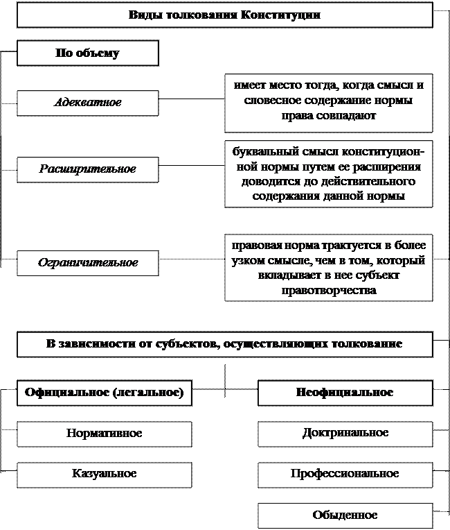Формы реализации Конституции Российской Федерации. Механизм реализации конституционных норм.