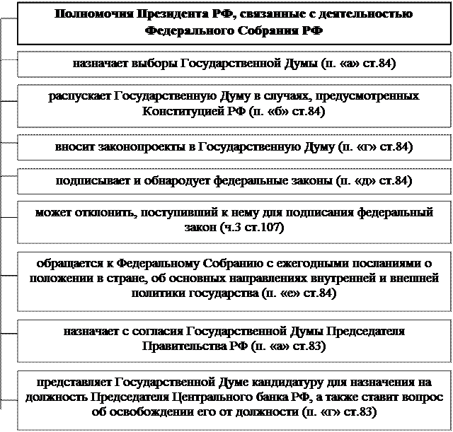 Собрание актов президента и правительства