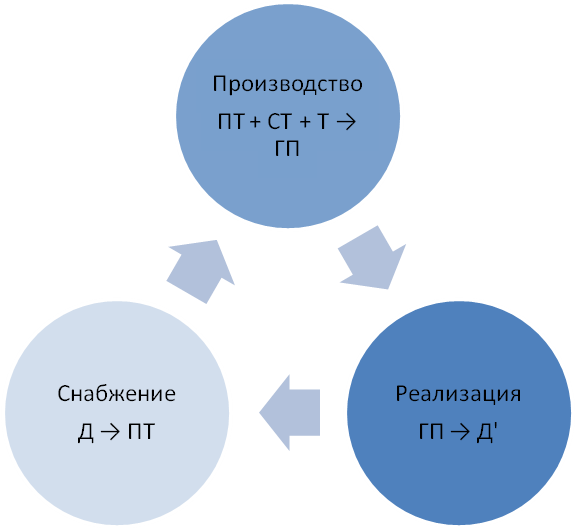 Развитие активов. Стадий производства и формирования активов.