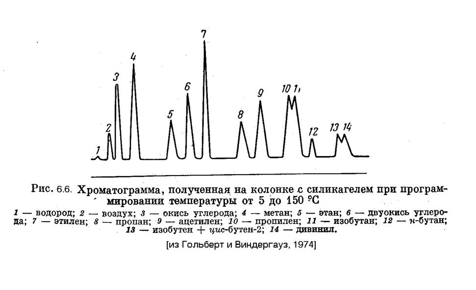 Газовая хроматография анализ. Хроматограмма на хроматографе. Газовый хроматограф графики.