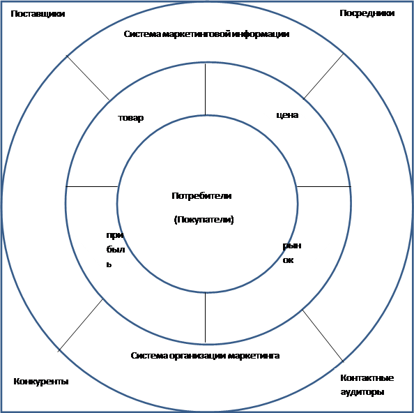 Схема маркетинговой деятельности