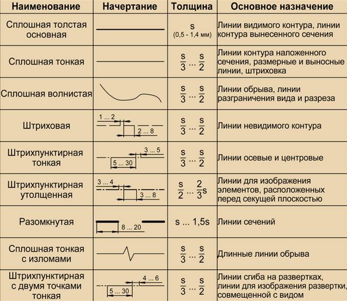 Толщина линии на чертежах гост