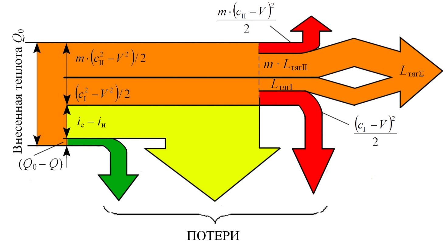 Тепловая диаграмма. Диаграмма тепловых потоков. Схема теплового баланса турбины. Энергетический баланс потока. Диаграмма потоков энергии.