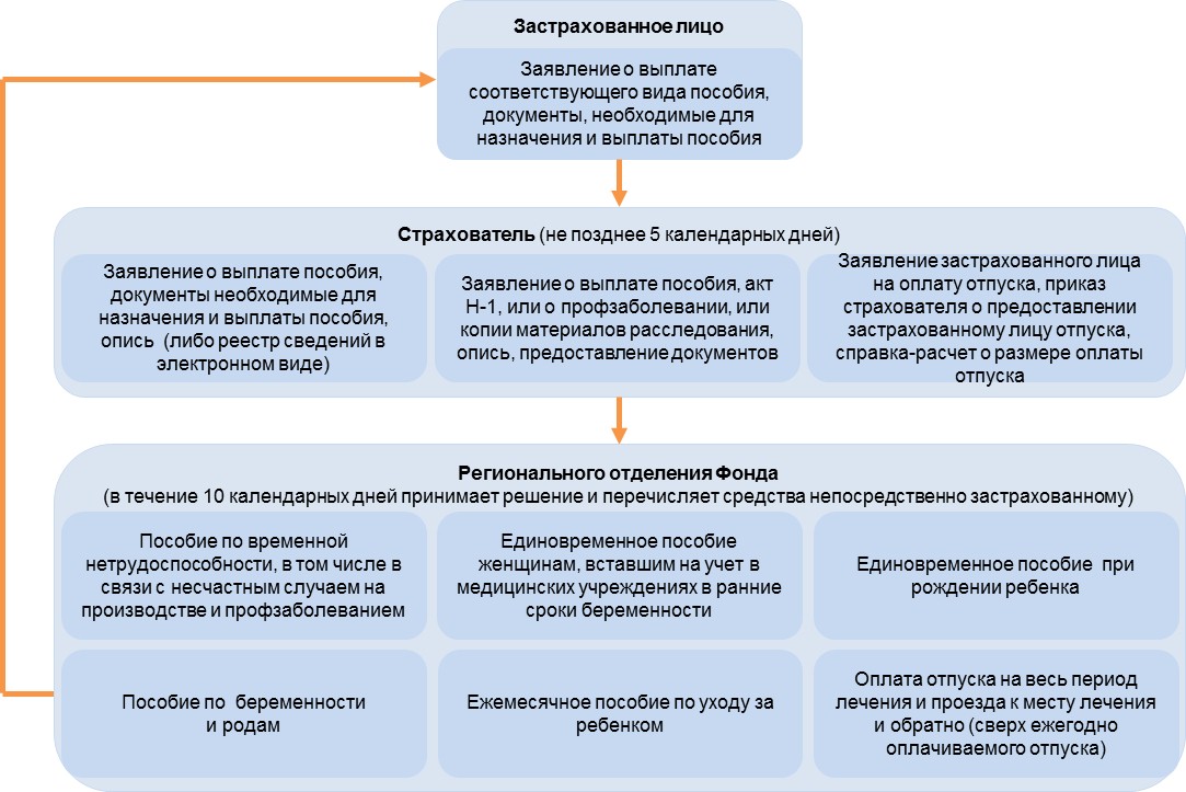 Схема обращения за пенсией