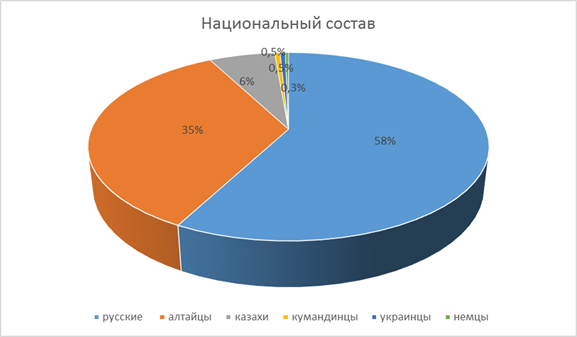 Алтайская численность