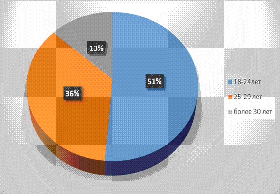 18 24 лет