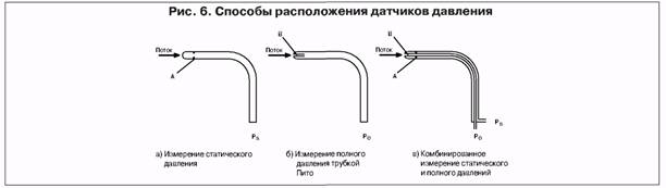 Способ расположения. Измерение статического давления трубкой Пито. Трубка Пито для измерения динамического давления. Измерение статического давления в воздуховоде. Схема измерения статического давления.