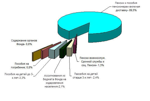 Фонд социальной защиты населения беларуси портал 2. Статистика социального обеспечения. Социальное обеспечение диаграмма. Пенсионное обеспечение диаграмма. График социальное обеспечение.