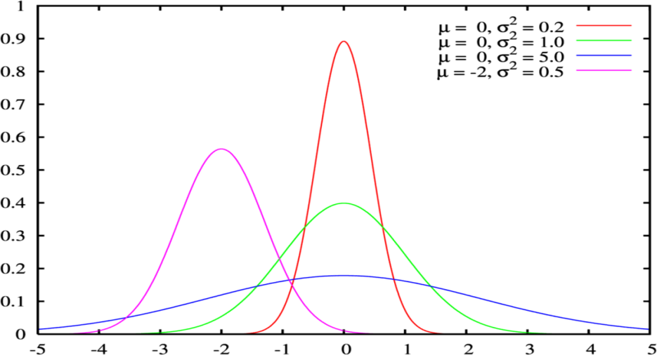 Сигма функция. Нормальное распределение Сигма. Нормальное распределение правило 3х сигм. Пологая кривая распределения. Более Пологая кривая.