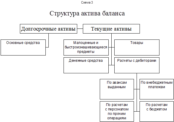 Состав активов. Схема структуры активов баланса. Актив бухгалтерского баланса схема. Структура бухгалтерского баланса схема. Структура баланса это Актив баланса.